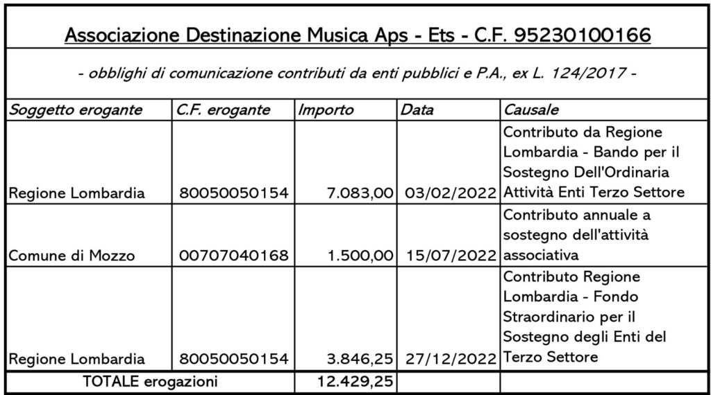 contributi 2022
